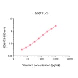 ELISA - Goat IL-5 Matched Antibody Pair Kit (A285925) - Antibodies.com