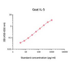 ELISA - Goat IL-5 Matched Antibody Pair Kit (A285926) - Antibodies.com