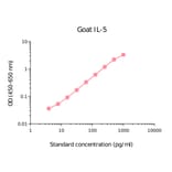 ELISA - Goat IL-5 Matched Antibody Pair Kit (A285926) - Antibodies.com