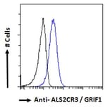Flow Cytometry - Anti-TRAK2 Antibody (A285934) - Antibodies.com