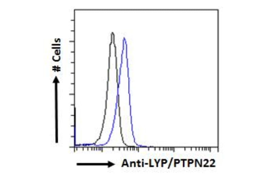 Flow Cytometry - Anti-PTPN22 Antibody (A285945) - Antibodies.com