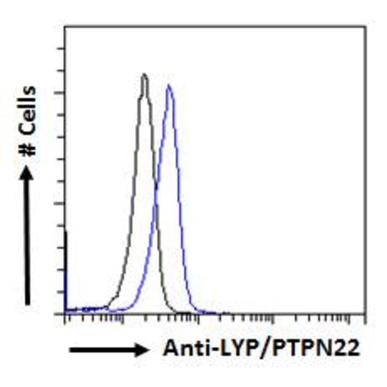 Flow Cytometry - Anti-PTPN22 Antibody (A285945) - Antibodies.com