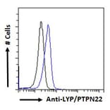 Flow Cytometry - Anti-PTPN22 Antibody (A285945) - Antibodies.com