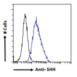 Flow Cytometry - Anti-Sonic Hedgehog Antibody (A285956) - Antibodies.com