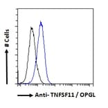 Flow Cytometry - Anti-RANKL Antibody (A285959) - Antibodies.com