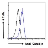 Flow Cytometry - Anti-Carabin Antibody (A285971) - Antibodies.com