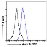 Flow Cytometry - Anti-AUTS2 Antibody (A286001) - Antibodies.com