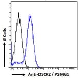 Flow Cytometry - Anti-PSMG1 Antibody (A286009) - Antibodies.com