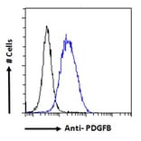 Flow Cytometry - Anti-PDGF B Antibody (A286019) - Antibodies.com