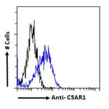 Flow Cytometry - Anti-C5a-R Antibody (A286040) - Antibodies.com