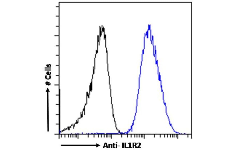 Flow Cytometry - Anti-IL-1R-2 Antibody (A286042) - Antibodies.com
