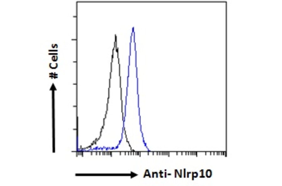 Flow Cytometry - Anti-NLRP10 Antibody (A286071) - Antibodies.com