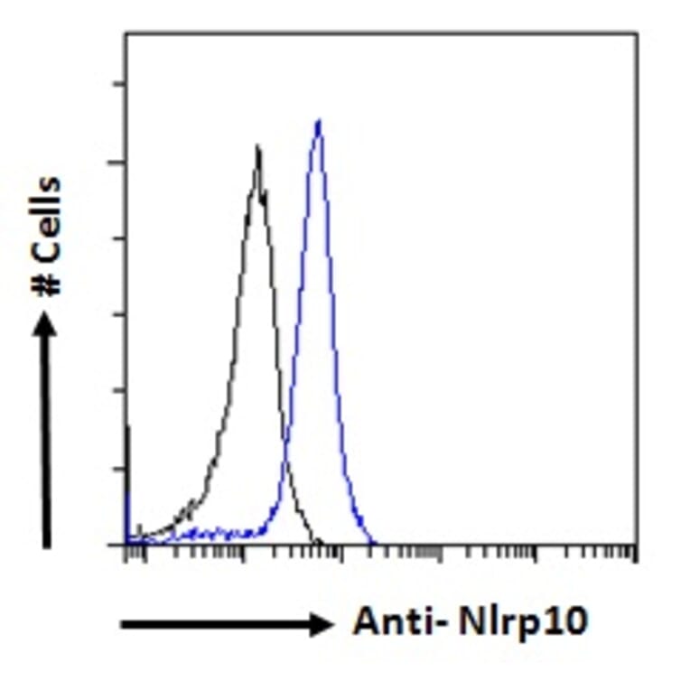 Flow Cytometry - Anti-NLRP10 Antibody (A286071) - Antibodies.com