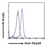 Flow Cytometry - Anti-NLRP10 Antibody (A286071) - Antibodies.com