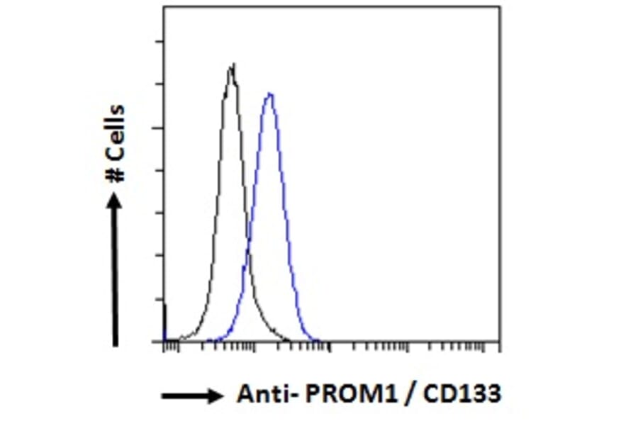 Flow Cytometry - Anti-CD133 Antibody (A286082) - Antibodies.com