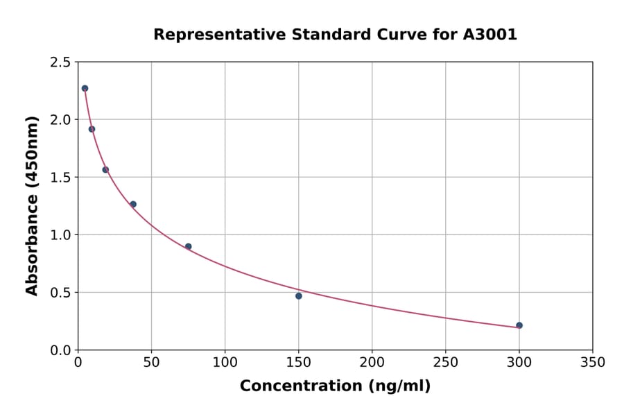 Standard Curve - Vitamin D2 ELISA Kit (A3001) - Antibodies.com