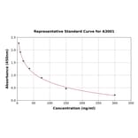 Standard Curve - Vitamin D2 ELISA Kit (A3001) - Antibodies.com