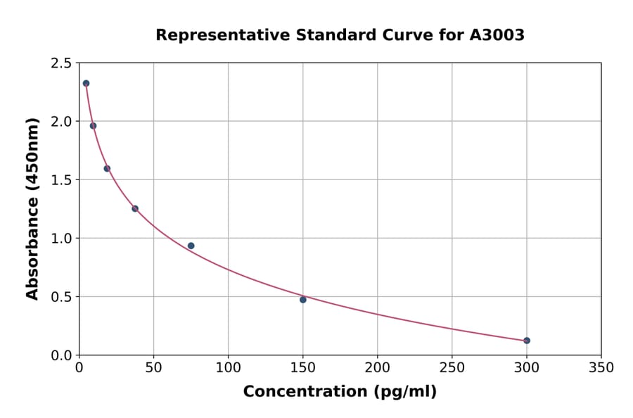 Standard Curve - Vitamin B12 ELISA Kit (A3003) - Antibodies.com