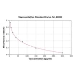 Standard Curve - Vitamin B12 ELISA Kit (A3003) - Antibodies.com