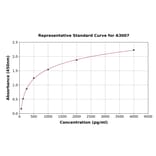 Standard Curve - Rat TIM 1 ELISA Kit (A3007) - Antibodies.com