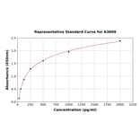 Standard Curve - Mouse C-type Natriuretic Peptide ELISA Kit (A3009) - Antibodies.com