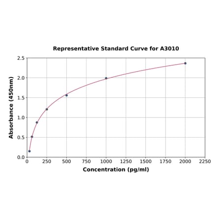 Standard Curve - Rat C-type Natriuretic Peptide ELISA Kit (A3010) - Antibodies.com