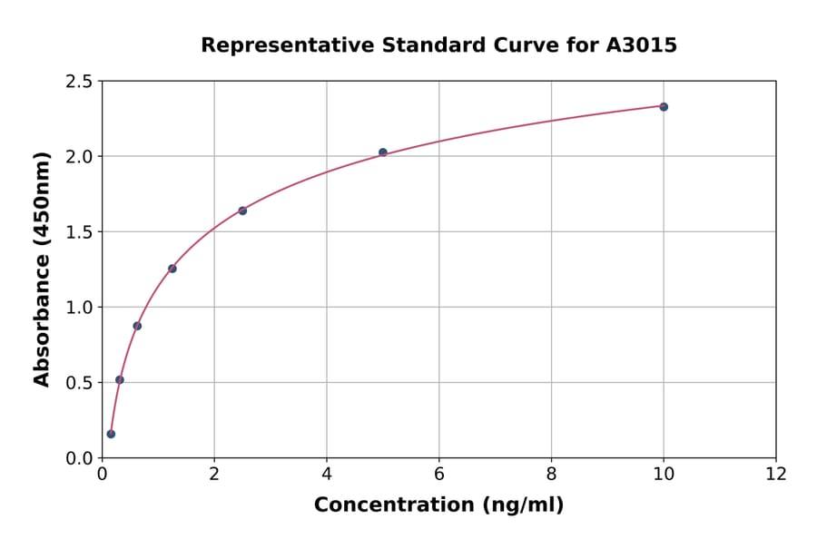 Standard Curve - Human Myosin Light Chain 2 ELISA Kit (A3015) - Antibodies.com