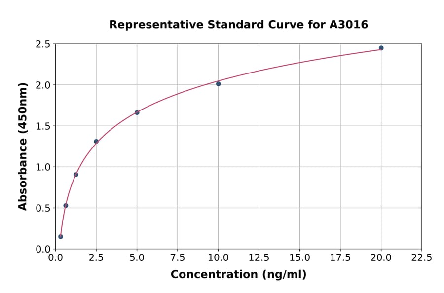 Standard Curve - Human ACTN3 ELISA Kit (A3016) - Antibodies.com