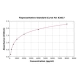 Standard Curve - Human MYL1 ELISA Kit (A3017) - Antibodies.com
