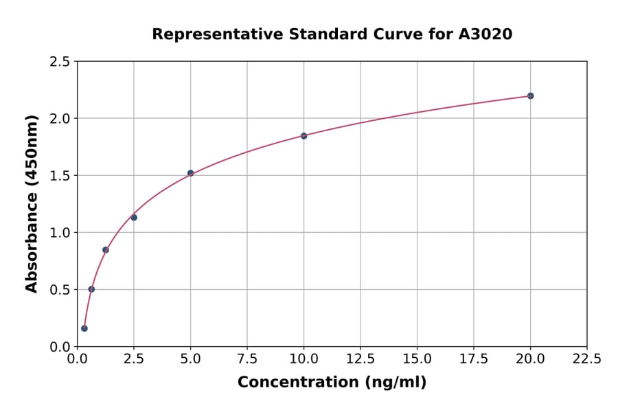 Standard Curve - Human CD62L ELISA Kit (A3020) - Antibodies.com