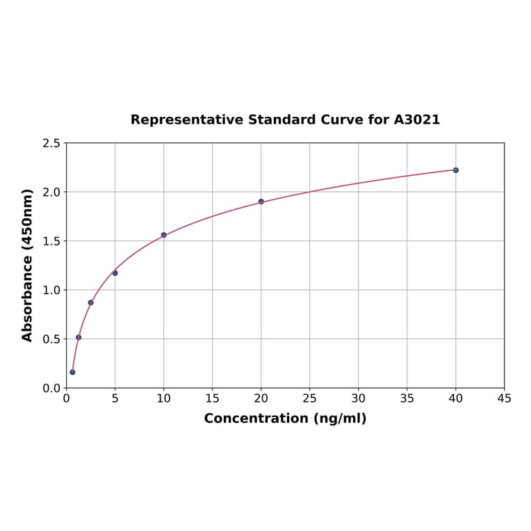 Standard Curve - Mouse CD62L ELISA Kit (A3021) - Antibodies.com