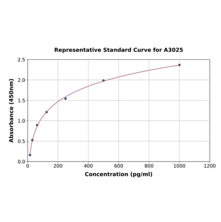 Standard Curve - Human M-CSF ELISA Kit (A3025) - Antibodies.com