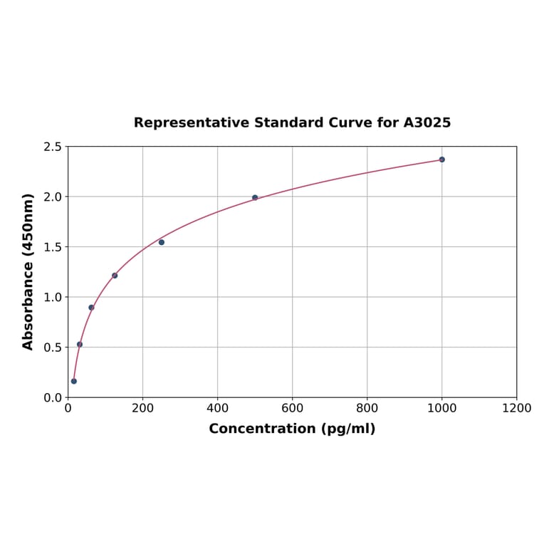 Standard Curve - Human M-CSF ELISA Kit (A3025) - Antibodies.com