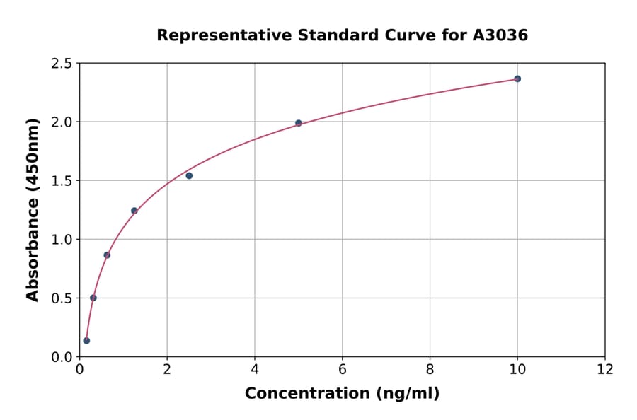 Standard Curve - Mouse Neurotrophin 3 ELISA Kit (A3036) - Antibodies.com