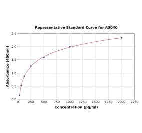 Standard Curve - Rat NT-4 ELISA Kit (A3040) - Antibodies.com