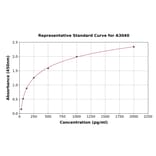 Standard Curve - Rat NT-4 ELISA Kit (A3040) - Antibodies.com