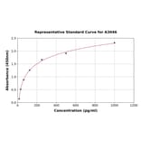 Standard Curve - Mouse Oncostatin M/OSM ELISA Kit (A3046) - Antibodies.com