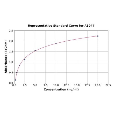 Standard Curve - Mouse Ribonuclease T2 ELISA Kit (A3047) - Antibodies.com