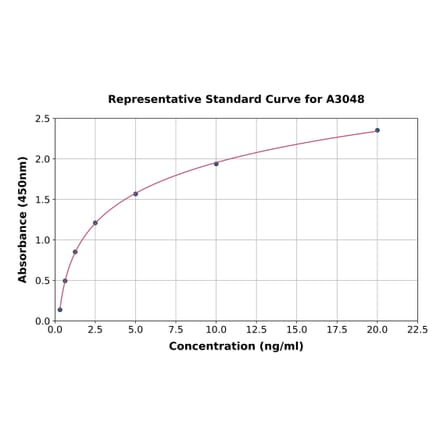 Standard Curve - Rat Ribonuclease T2 ELISA Kit (A3048) - Antibodies.com