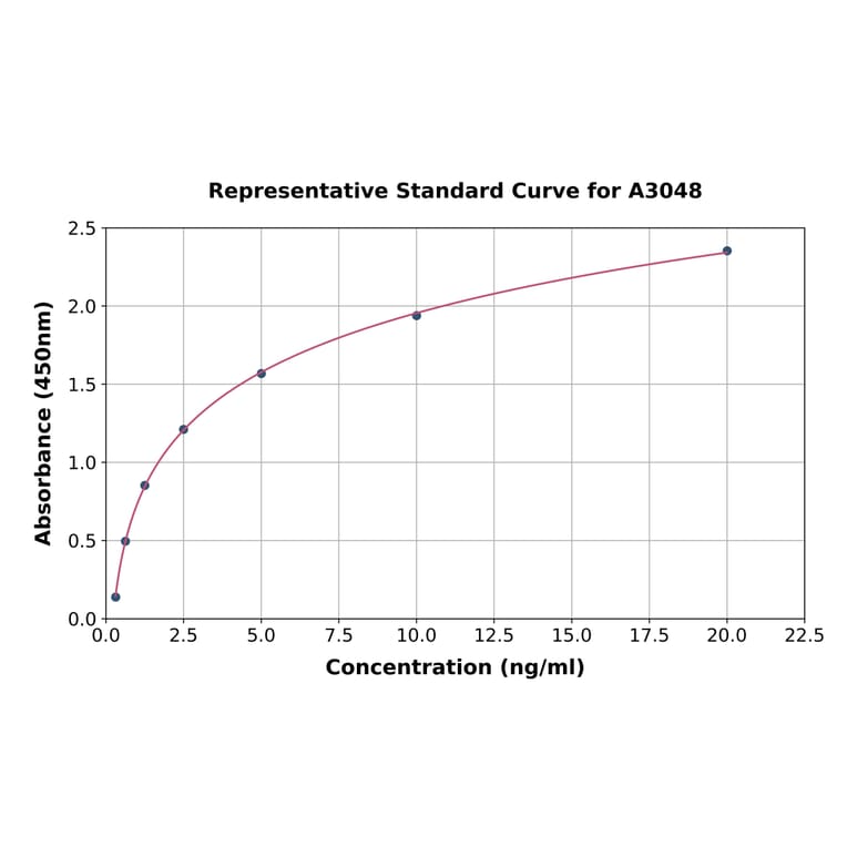 Standard Curve - Rat Ribonuclease T2 ELISA Kit (A3048) - Antibodies.com
