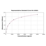 Standard Curve - Human CD30-L ELISA Kit (A3051) - Antibodies.com