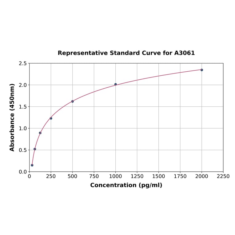 Standard Curve - Human TGF alpha ELISA Kit (A3061) - Antibodies.com