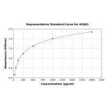 Standard Curve - Human TGF alpha ELISA Kit (A3061) - Antibodies.com