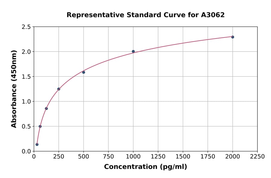 Standard Curve - Human TGF beta 1 ELISA Kit (A3062) - Antibodies.com