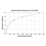 Standard Curve - Mouse TGF beta 1 ELISA Kit (A3063) - Antibodies.com