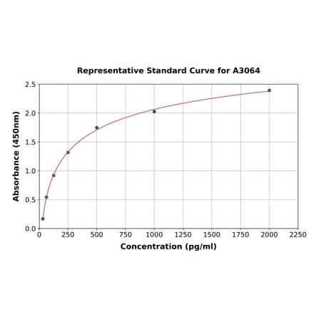 Standard Curve - Rat TGF beta 1 ELISA Kit (A3064) - Antibodies.com