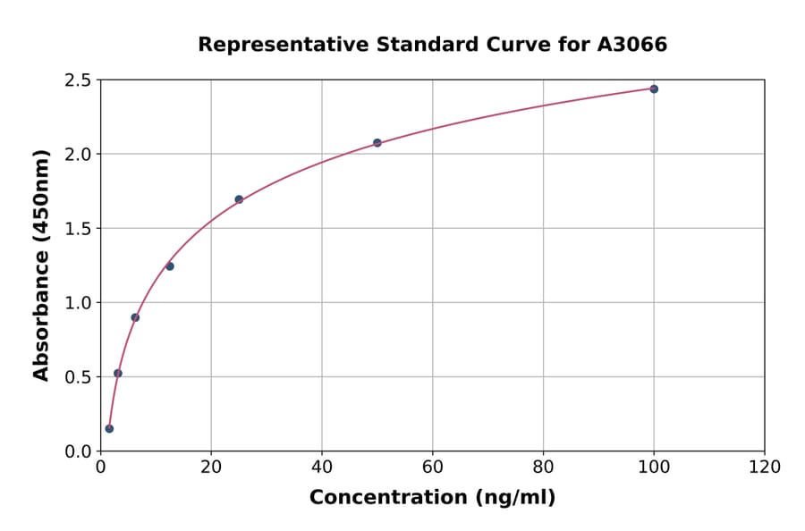 Standard Curve - Human TIE2 ELISA Kit (A3066) - Antibodies.com
