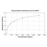 Standard Curve - Human TIMP2 ELISA Kit (A3067) - Antibodies.com