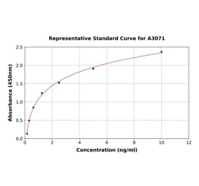 Standard Curve - Mouse TNF alpha ELISA Kit (A3071) - Antibodies.com