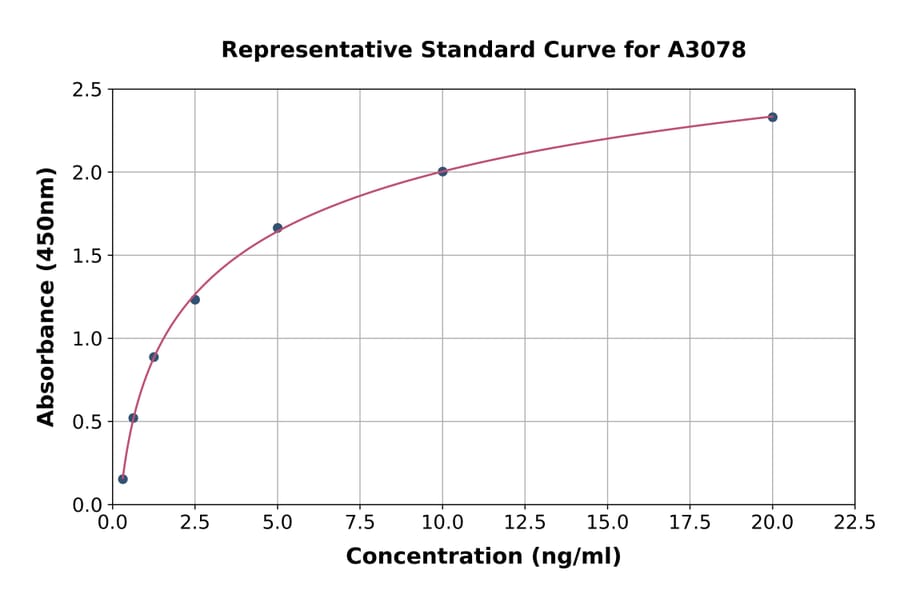 Standard Curve - Human uPA Receptor/U-PAR ELISA Kit (A3078) - Antibodies.com